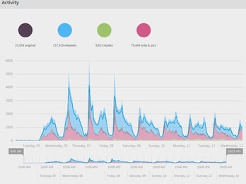Gráfico con la actividad de Twitter en las fiestas.