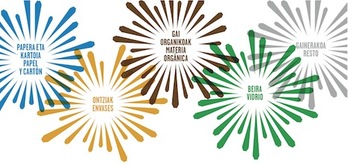 Anagrama sobre la recogida de selectiva de residuos en sanfermines.