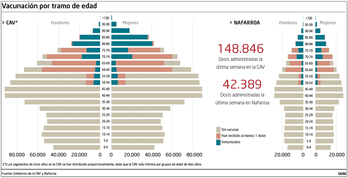 Vacunacion por franjas de edad en Hegoalde.