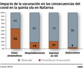 Impacto de la vacunación en la quinta ola. 