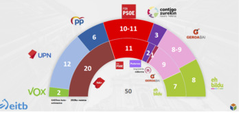 Reparto de escaños en Nafarroa en este EITB Focus.