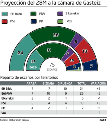 Proyección al Parlamento de Gasteiz.