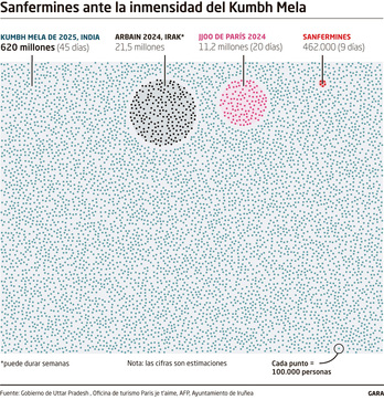Los sanfermines, empequeñecidos frente a los grandes eventos mundiales.