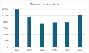 Sagarra Ekologista taldeak sortutako grafikoa Basauriko trafiko hazkundearen inguruan